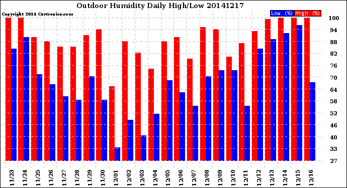 Milwaukee Weather Outdoor Humidity<br>Daily High/Low