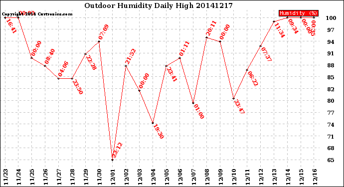 Milwaukee Weather Outdoor Humidity<br>Daily High