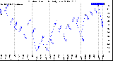 Milwaukee Weather Outdoor Humidity<br>Daily Low