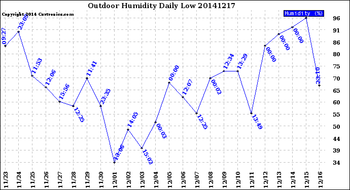 Milwaukee Weather Outdoor Humidity<br>Daily Low