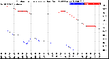 Milwaukee Weather Outdoor Temperature<br>vs Dew Point<br>(24 Hours)