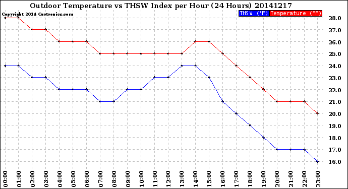 Milwaukee Weather Outdoor Temperature<br>vs THSW Index<br>per Hour<br>(24 Hours)