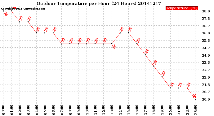 Milwaukee Weather Outdoor Temperature<br>per Hour<br>(24 Hours)