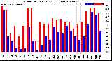 Milwaukee Weather Outdoor Temperature<br>Daily High/Low