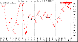 Milwaukee Weather Outdoor Temperature<br>Daily High