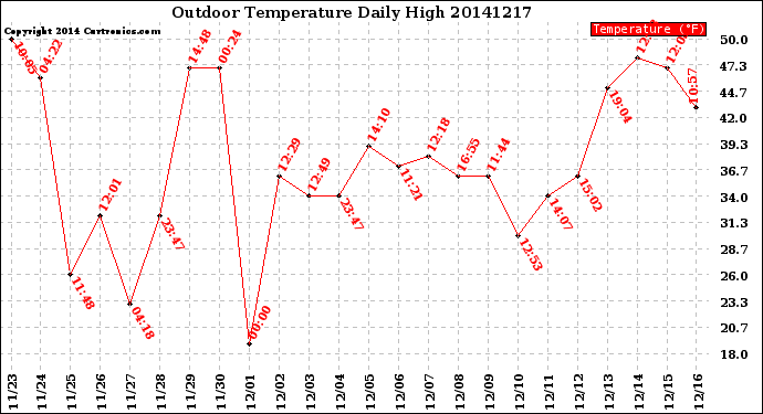 Milwaukee Weather Outdoor Temperature<br>Daily High