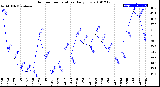 Milwaukee Weather Outdoor Temperature<br>Daily Low