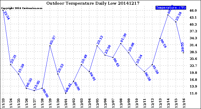 Milwaukee Weather Outdoor Temperature<br>Daily Low