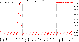 Milwaukee Weather Rain Rate<br>Daily High