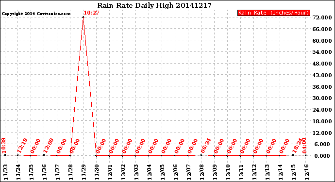 Milwaukee Weather Rain Rate<br>Daily High