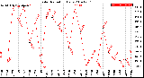 Milwaukee Weather Solar Radiation<br>Daily