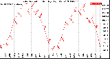 Milwaukee Weather Solar Radiation<br>Monthly High W/m2