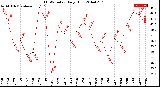 Milwaukee Weather THSW Index<br>Daily High