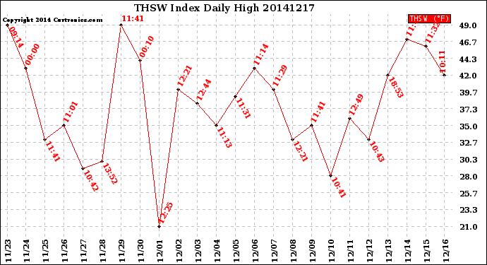 Milwaukee Weather THSW Index<br>Daily High