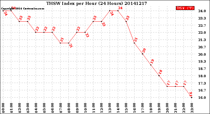 Milwaukee Weather THSW Index<br>per Hour<br>(24 Hours)