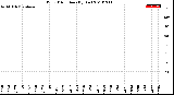 Milwaukee Weather Wind Direction<br>(By Day)