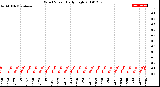 Milwaukee Weather Wind Speed<br>Daily High