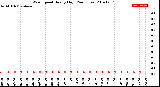 Milwaukee Weather Wind Speed<br>Hourly High<br>(24 Hours)