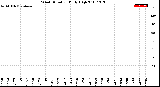 Milwaukee Weather Wind Direction<br>Daily High