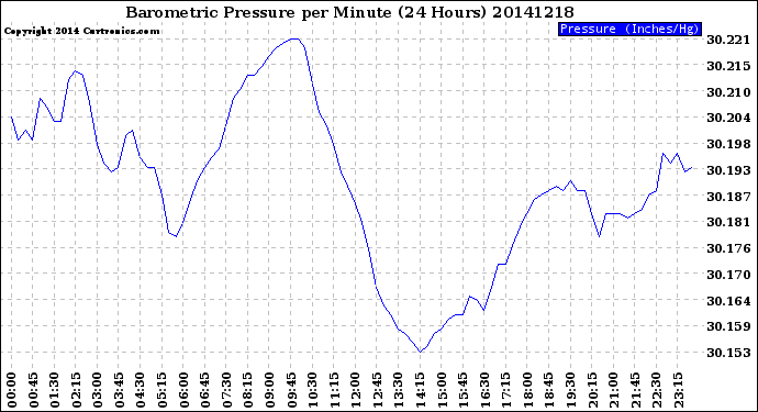 Milwaukee Weather Barometric Pressure<br>per Minute<br>(24 Hours)
