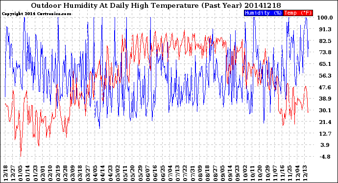 Milwaukee Weather Outdoor Humidity<br>At Daily High<br>Temperature<br>(Past Year)