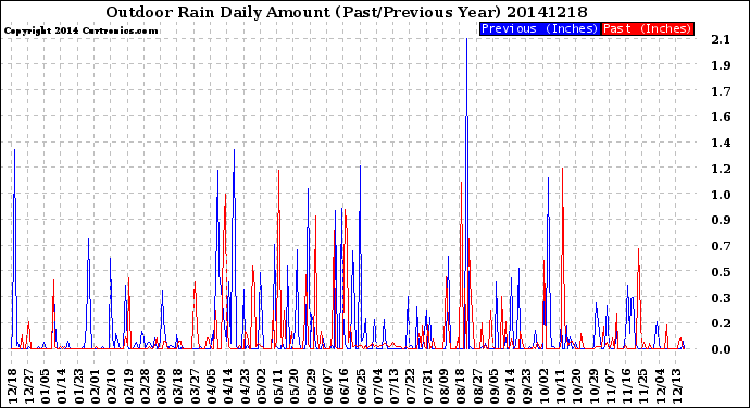 Milwaukee Weather Outdoor Rain<br>Daily Amount<br>(Past/Previous Year)