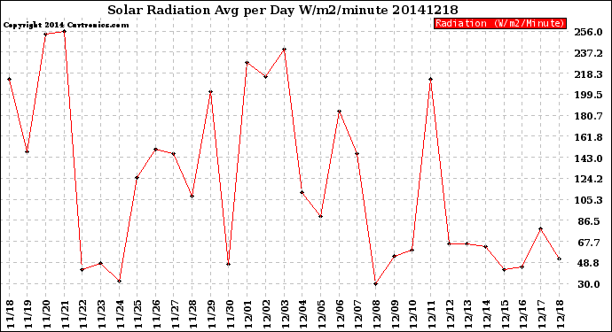 Milwaukee Weather Solar Radiation<br>Avg per Day W/m2/minute