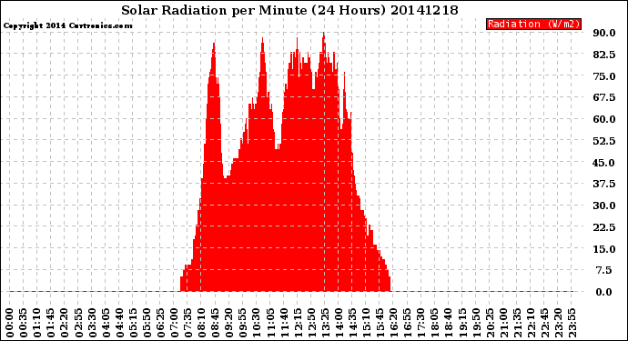 Milwaukee Weather Solar Radiation<br>per Minute<br>(24 Hours)