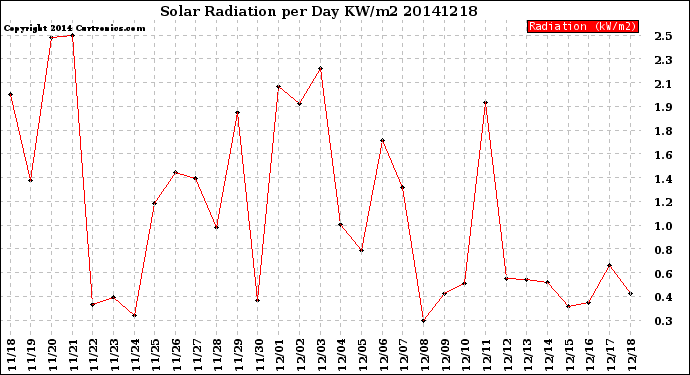 Milwaukee Weather Solar Radiation<br>per Day KW/m2
