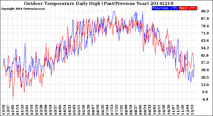 Milwaukee Weather Outdoor Temperature<br>Daily High<br>(Past/Previous Year)