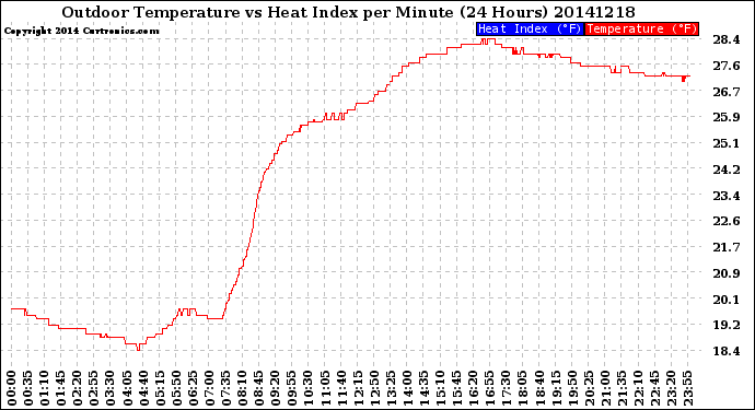 Milwaukee Weather Outdoor Temperature<br>vs Heat Index<br>per Minute<br>(24 Hours)