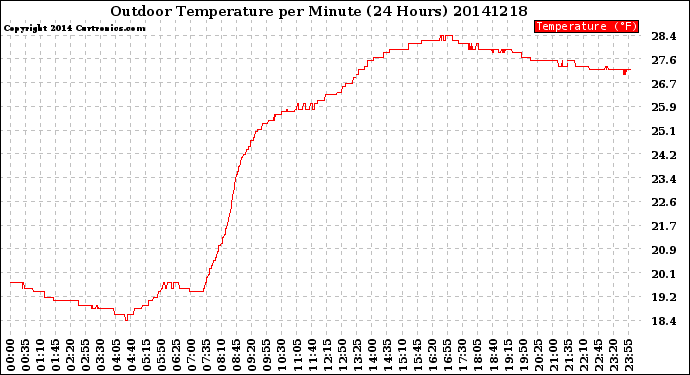 Milwaukee Weather Outdoor Temperature<br>per Minute<br>(24 Hours)