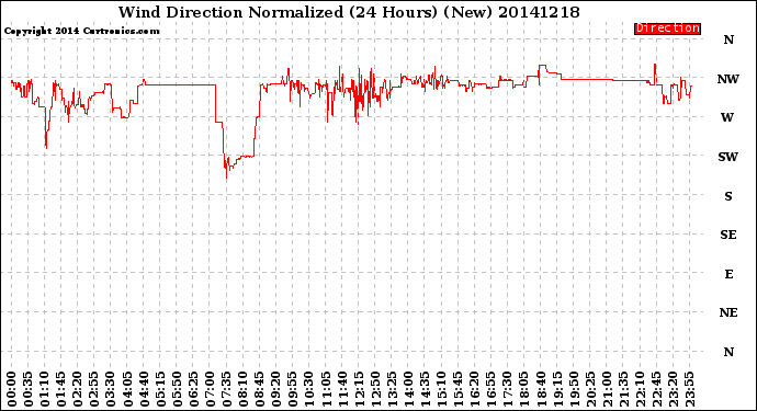 Milwaukee Weather Wind Direction<br>Normalized<br>(24 Hours) (New)