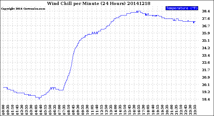 Milwaukee Weather Wind Chill<br>per Minute<br>(24 Hours)