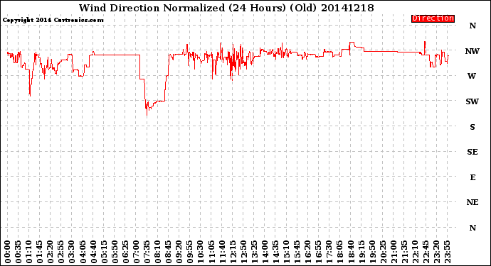 Milwaukee Weather Wind Direction<br>Normalized<br>(24 Hours) (Old)