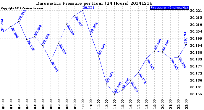 Milwaukee Weather Barometric Pressure<br>per Hour<br>(24 Hours)