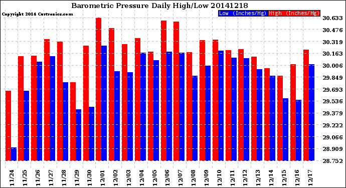 Milwaukee Weather Barometric Pressure<br>Daily High/Low