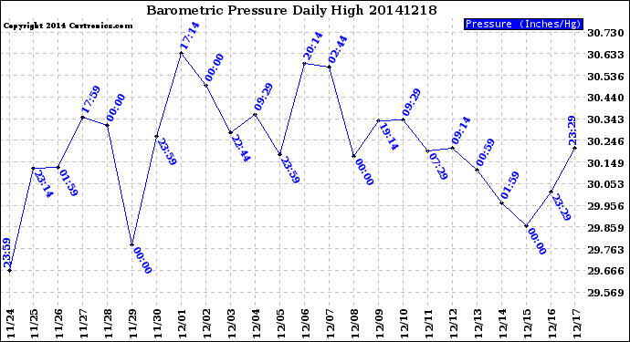 Milwaukee Weather Barometric Pressure<br>Daily High