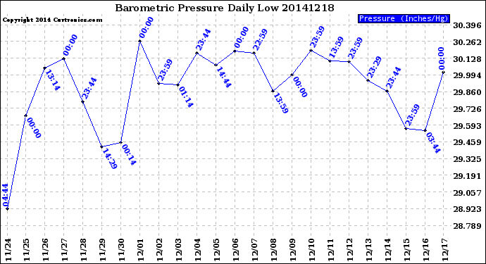 Milwaukee Weather Barometric Pressure<br>Daily Low