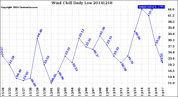 Milwaukee Weather Wind Chill<br>Daily Low