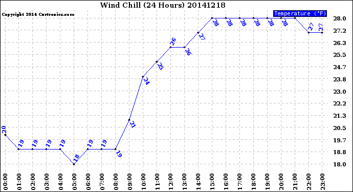 Milwaukee Weather Wind Chill<br>(24 Hours)