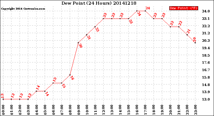 Milwaukee Weather Dew Point<br>(24 Hours)