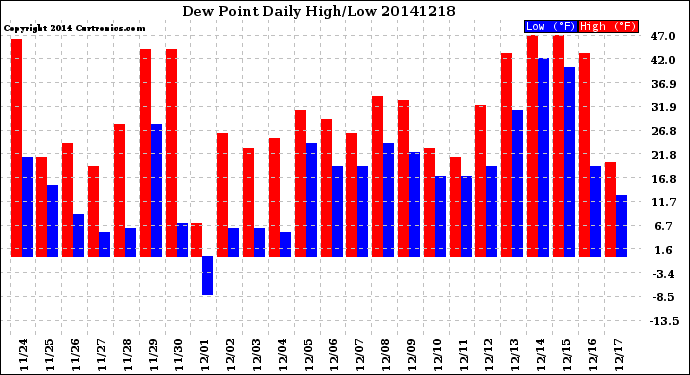 Milwaukee Weather Dew Point<br>Daily High/Low