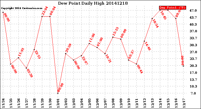 Milwaukee Weather Dew Point<br>Daily High