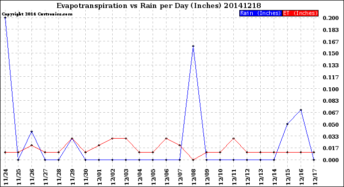 Milwaukee Weather Evapotranspiration<br>vs Rain per Day<br>(Inches)