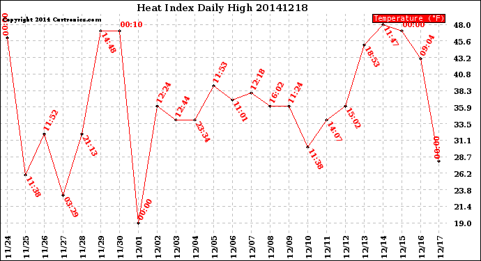 Milwaukee Weather Heat Index<br>Daily High