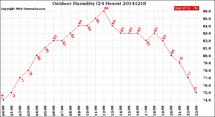 Milwaukee Weather Outdoor Humidity<br>(24 Hours)