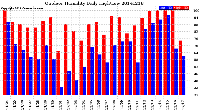 Milwaukee Weather Outdoor Humidity<br>Daily High/Low