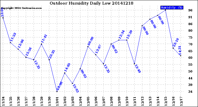 Milwaukee Weather Outdoor Humidity<br>Daily Low