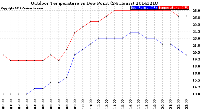 Milwaukee Weather Outdoor Temperature<br>vs Dew Point<br>(24 Hours)